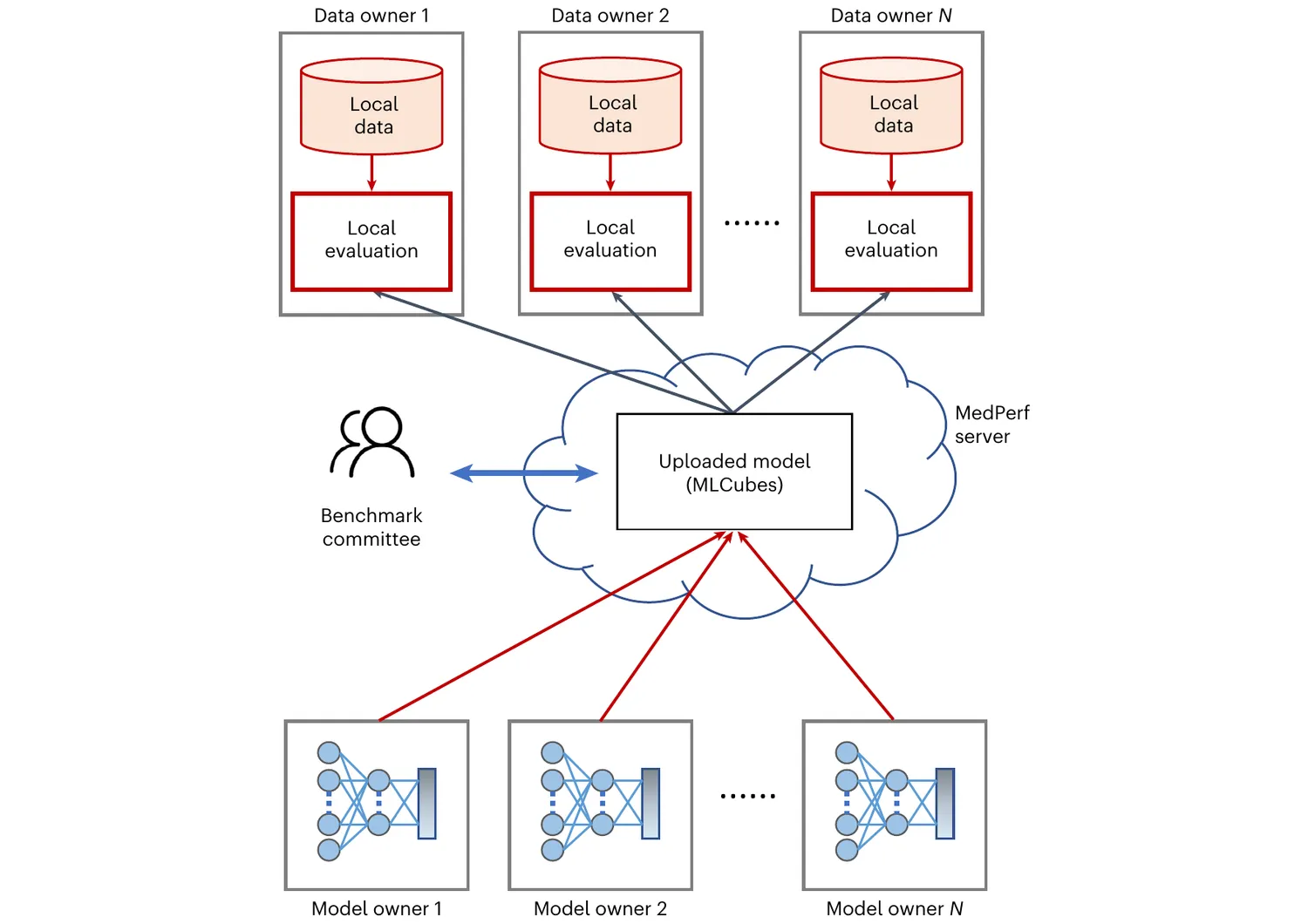 Announcing MedPerf Open Benchmarking Platform for Medical AI