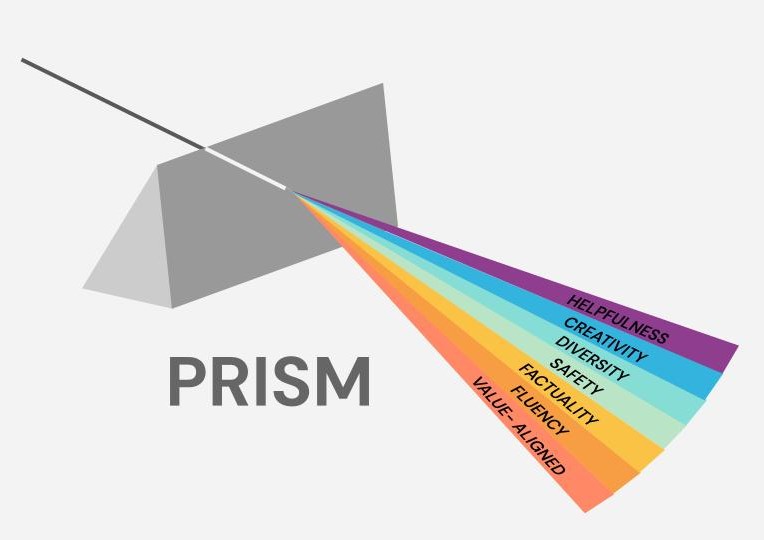 PRISM with LLM attributes